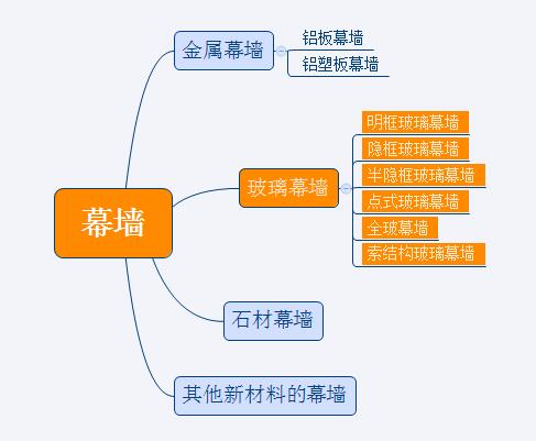 幕墙常见的四大分类中玻璃幕墙最常见
